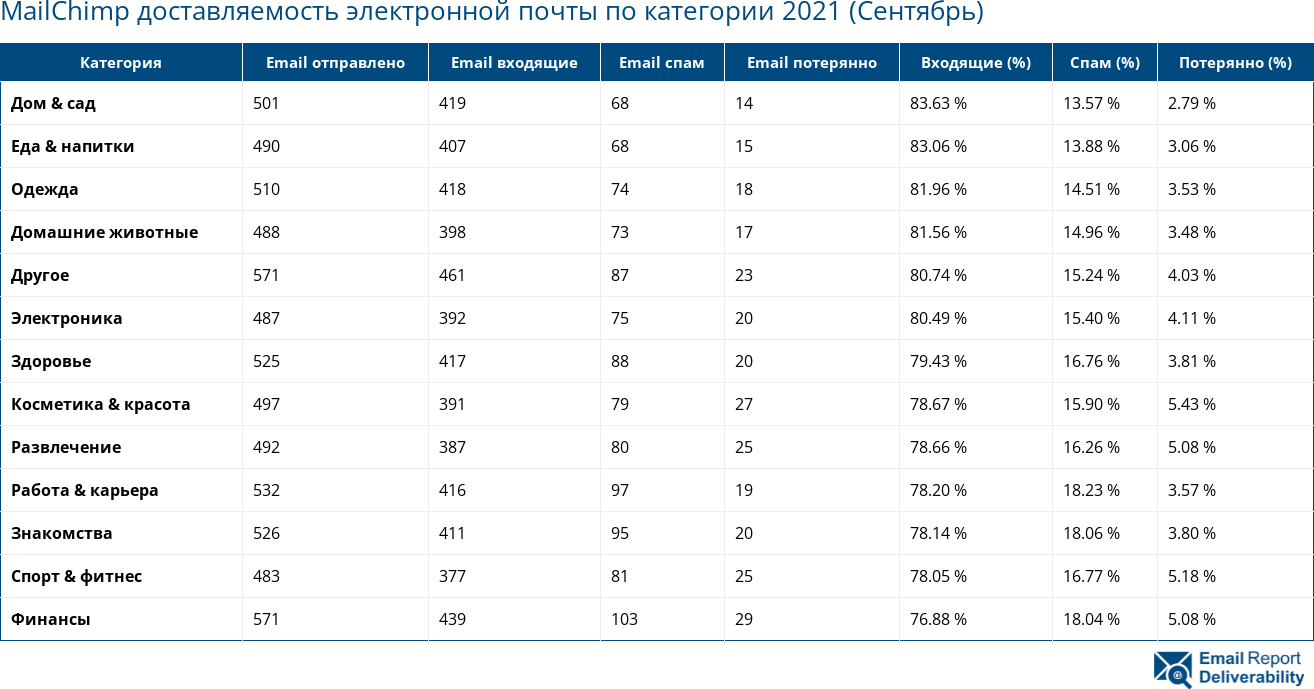 MailChimp доставляемость электронной почты по категории 2021 (Сентябрь)