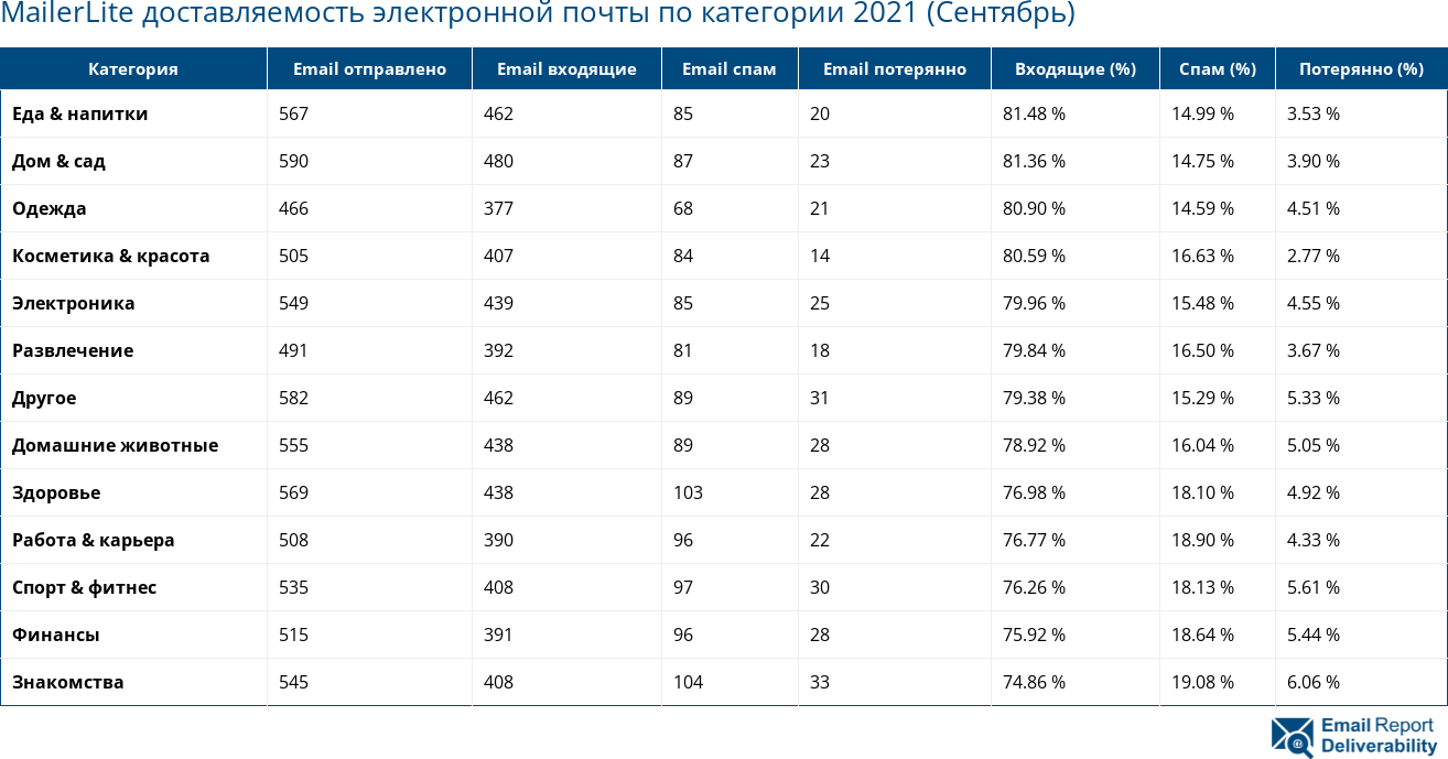 MailerLite доставляемость электронной почты по категории 2021 (Сентябрь)