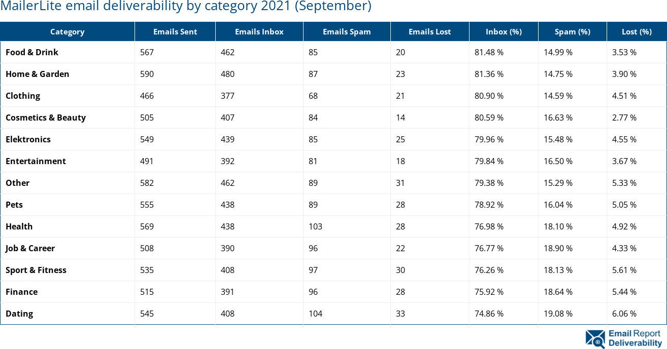 MailerLite email deliverability by category 2021 (September)