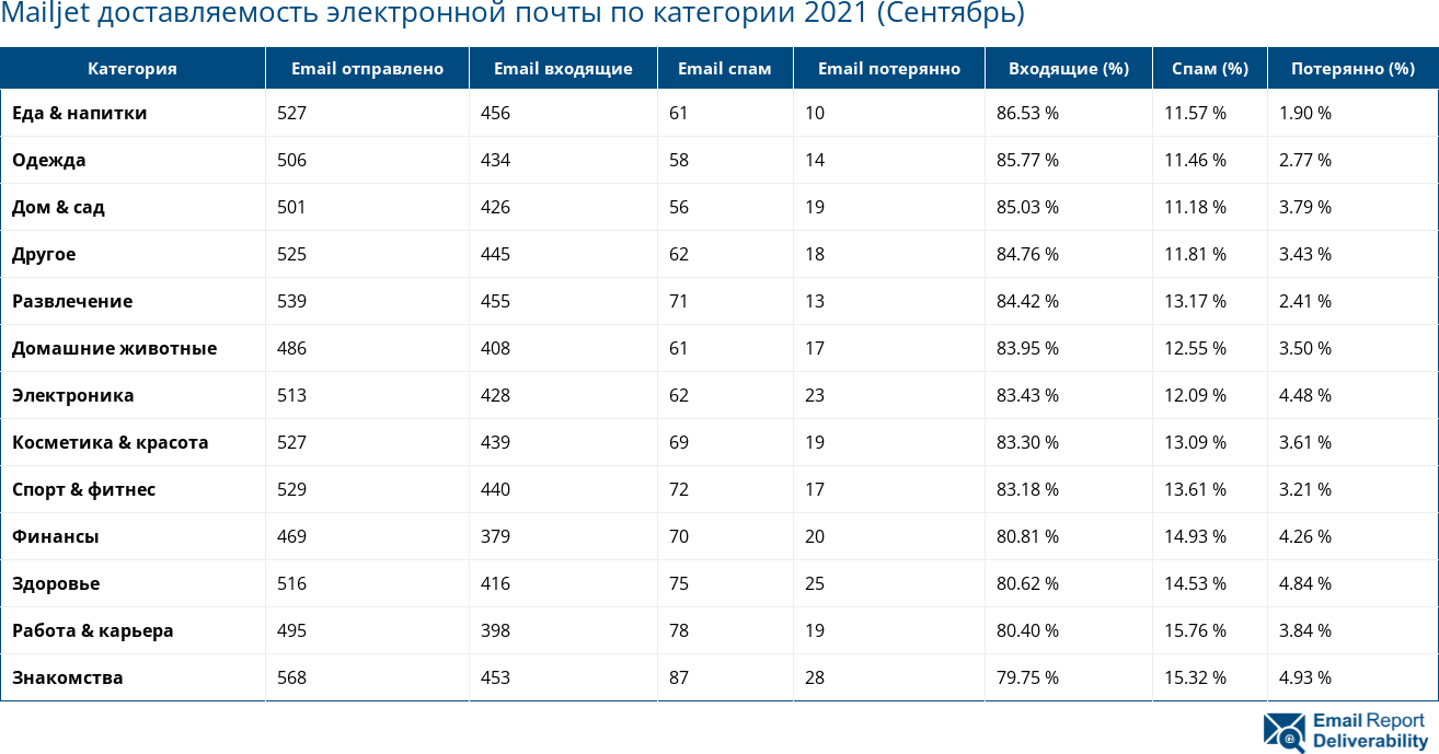 Mailjet доставляемость электронной почты по категории 2021 (Сентябрь)