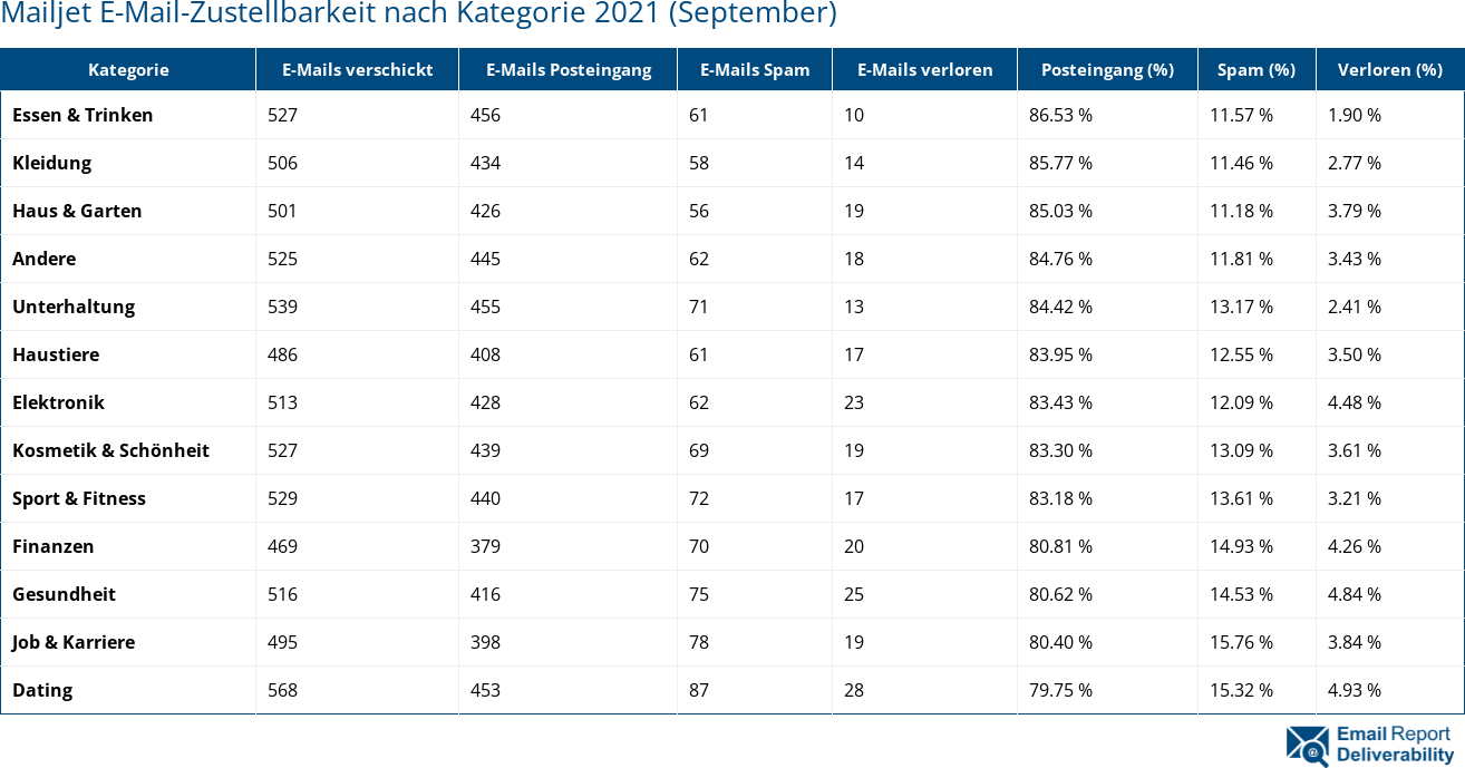 Mailjet E-Mail-Zustellbarkeit nach Kategorie 2021 (September)