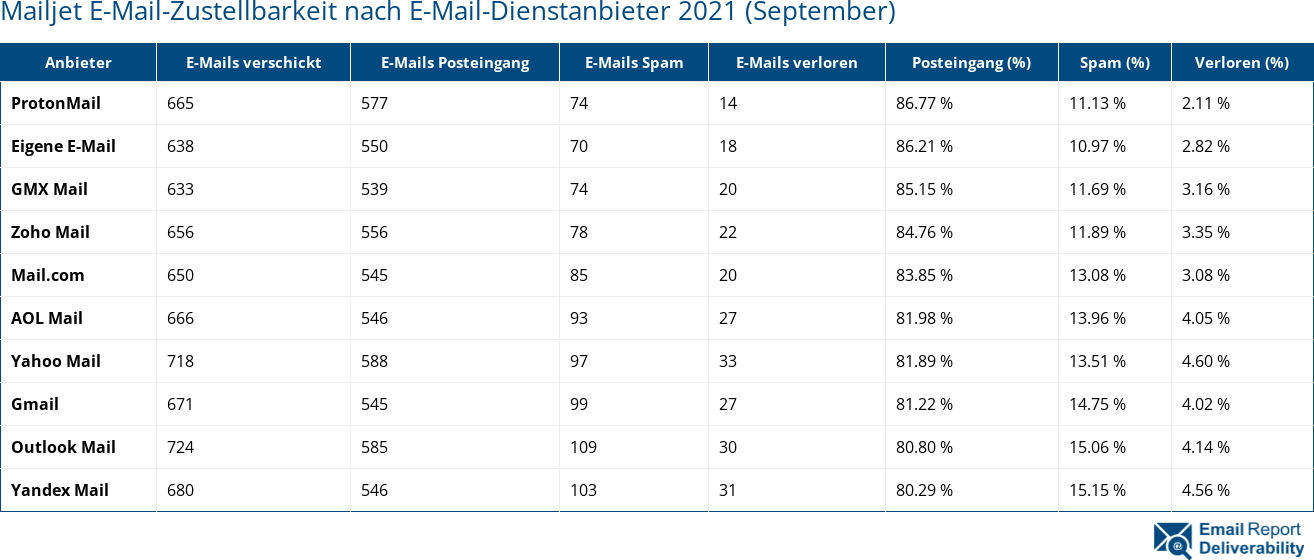 Mailjet E-Mail-Zustellbarkeit nach E-Mail-Dienstanbieter 2021 (September)
