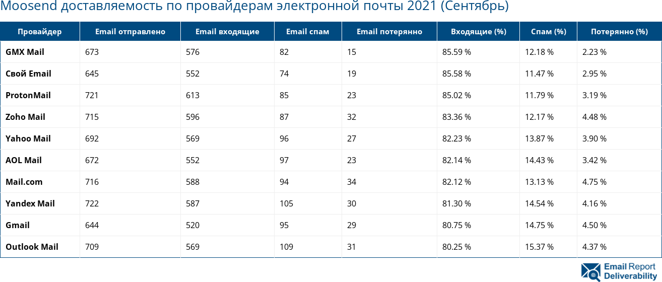 Moosend доставляемость по провайдерам электронной почты 2021 (Сентябрь)