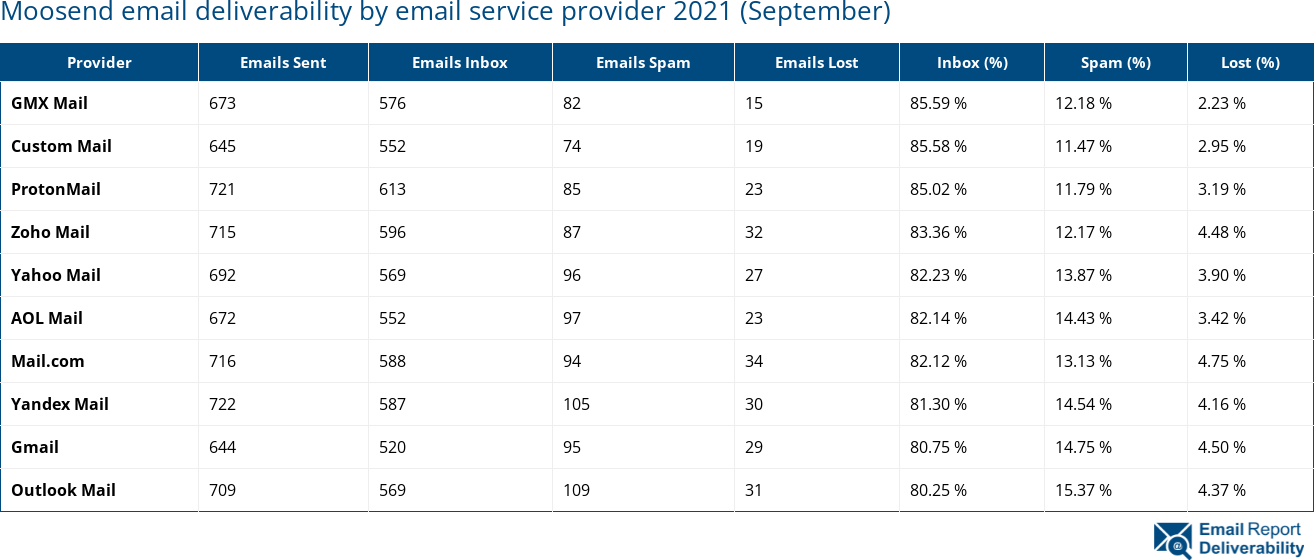 Moosend email deliverability by email service provider 2021 (September)