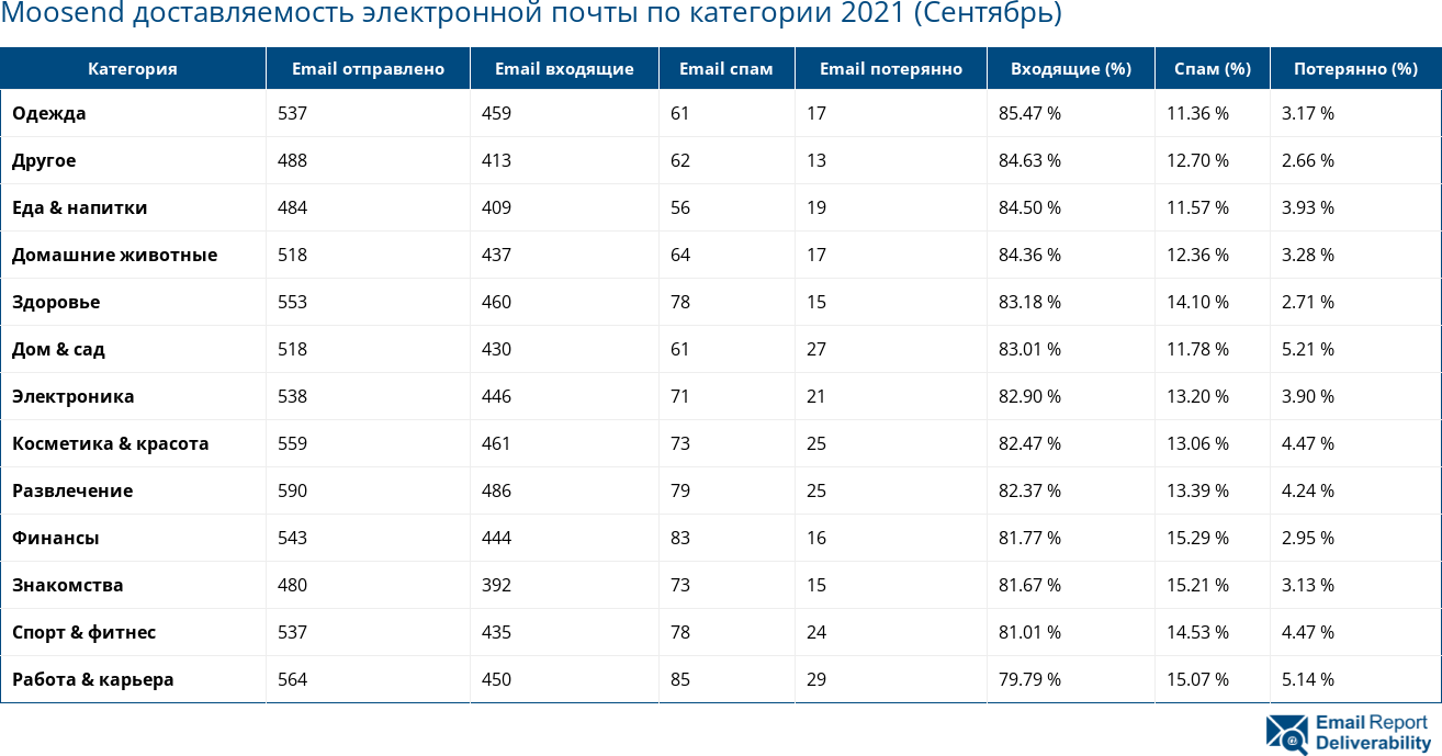 Moosend доставляемость электронной почты по категории 2021 (Сентябрь)
