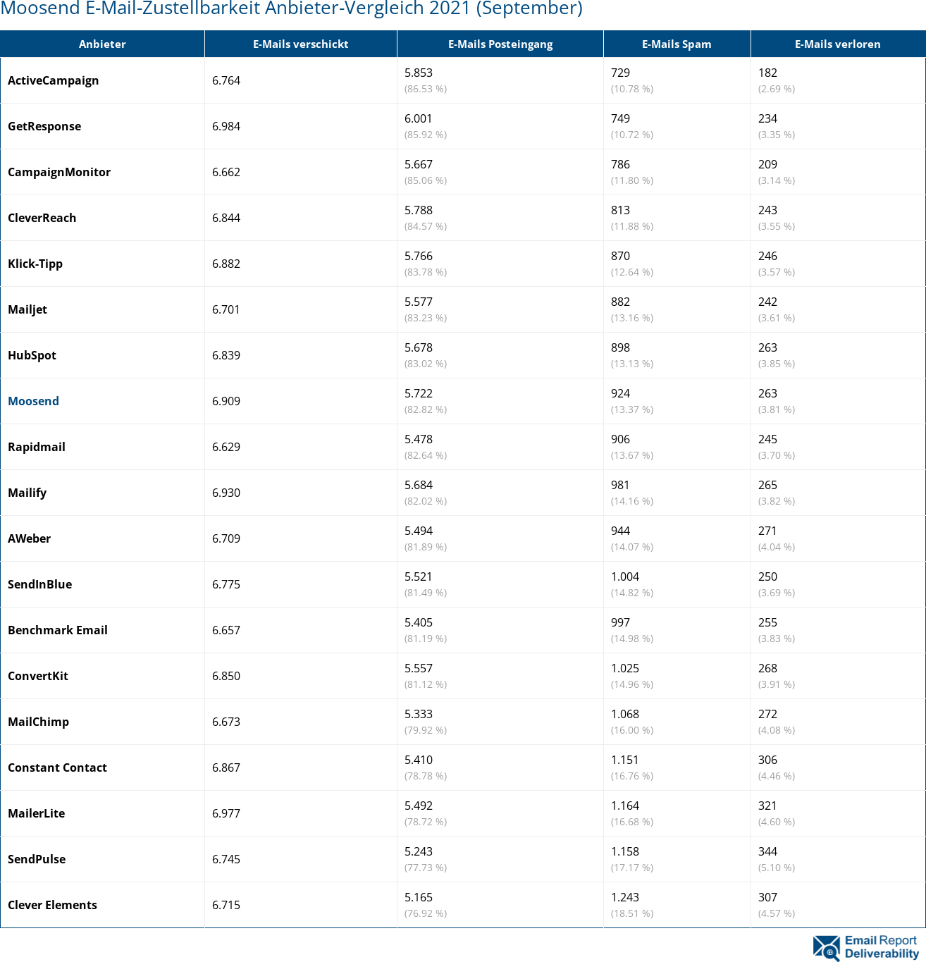 Moosend E-Mail-Zustellbarkeit Anbieter-Vergleich 2021 (September)