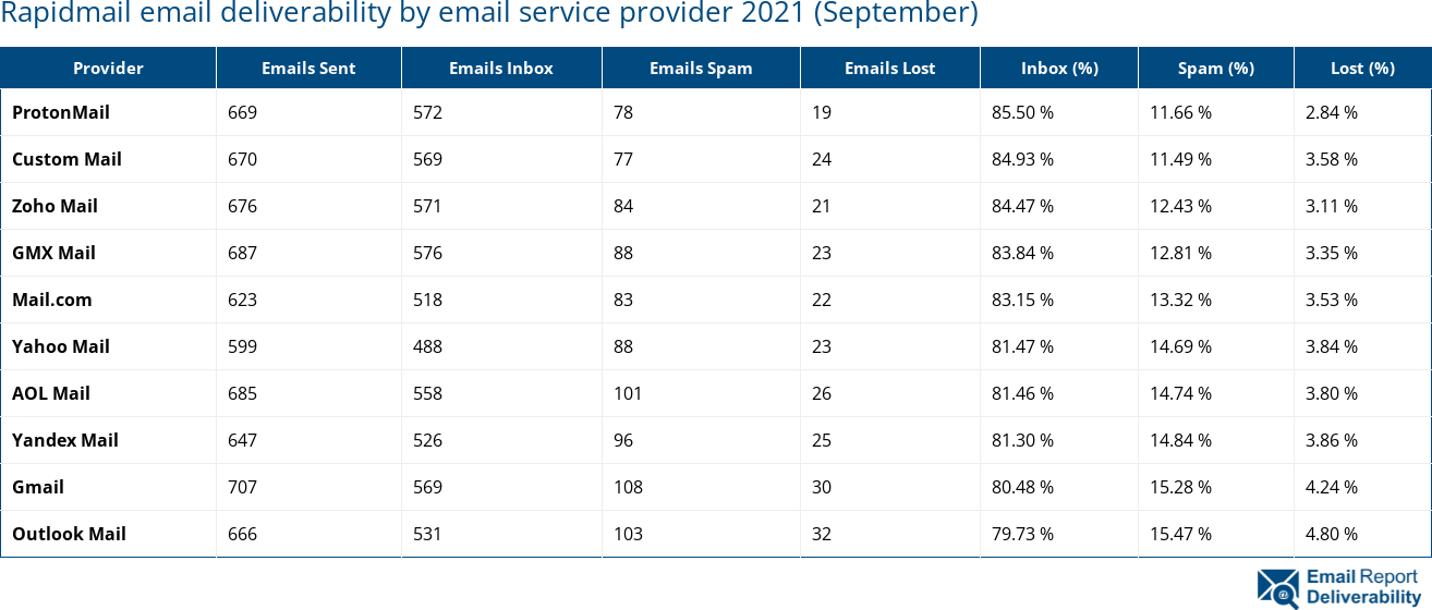 Rapidmail email deliverability by email service provider 2021 (September)