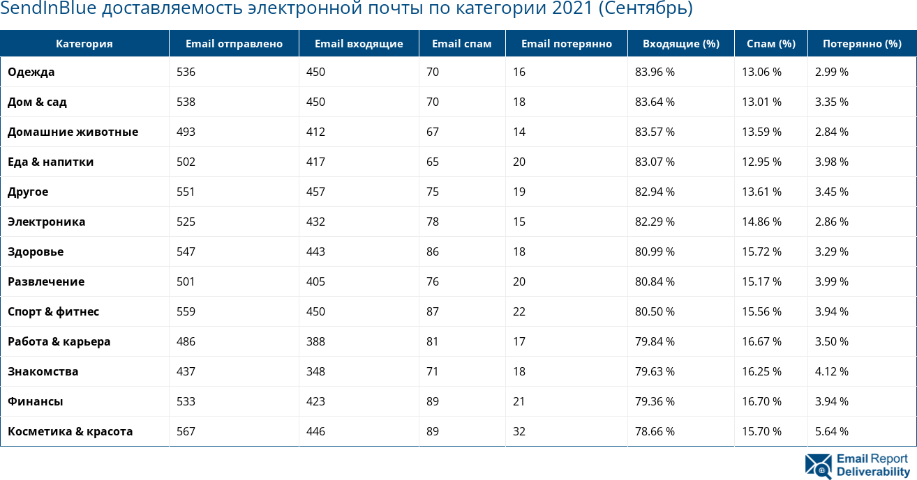 SendInBlue доставляемость электронной почты по категории 2021 (Сентябрь)