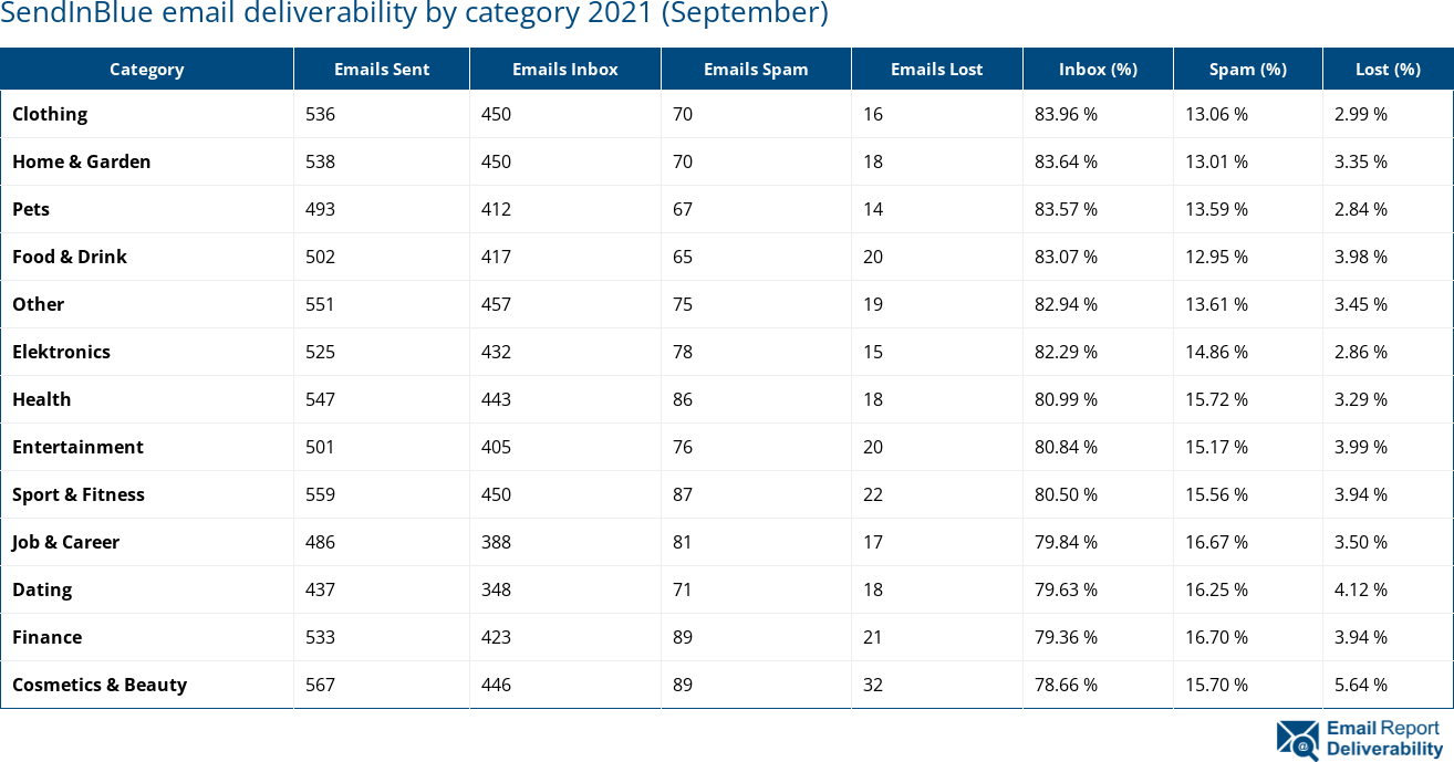 SendInBlue email deliverability by category 2021 (September)
