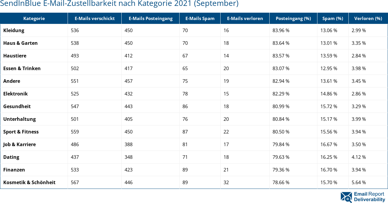 SendInBlue E-Mail-Zustellbarkeit nach Kategorie 2021 (September)