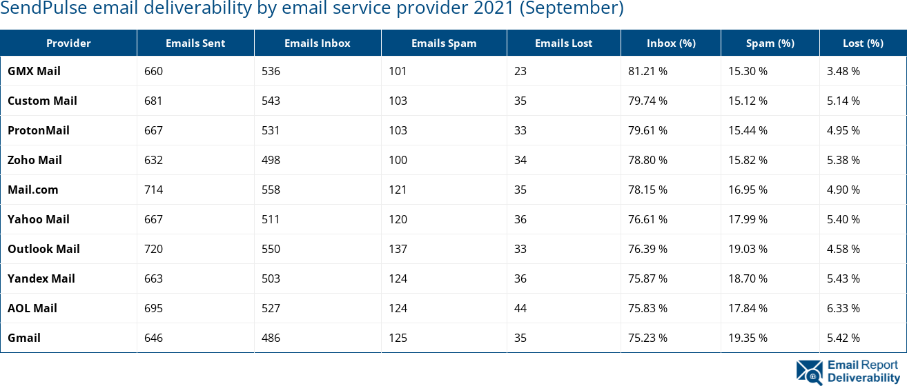 SendPulse email deliverability by email service provider 2021 (September)