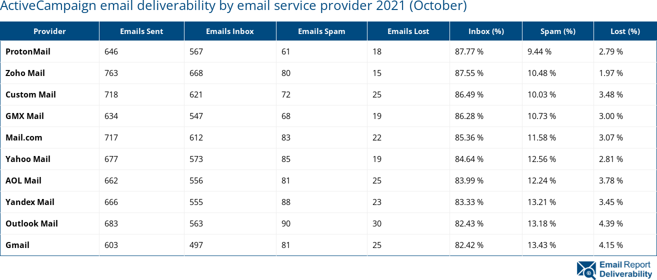ActiveCampaign email deliverability by email service provider 2021 (October)