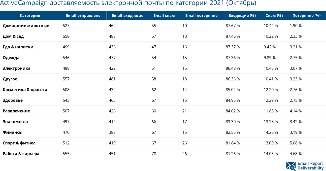 ActiveCampaign доставляемость электронной почты по категории 2021 (Октябрь)