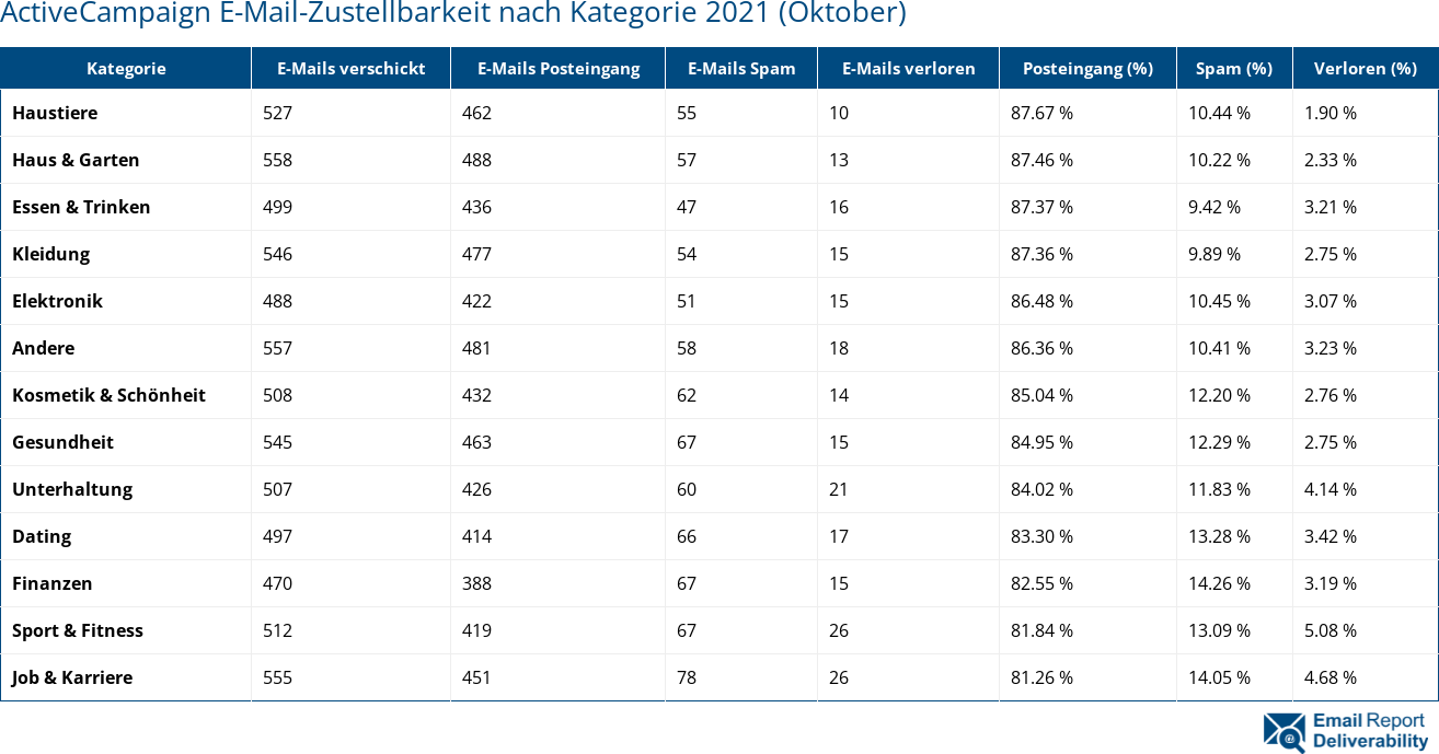 ActiveCampaign E-Mail-Zustellbarkeit nach Kategorie 2021 (Oktober)