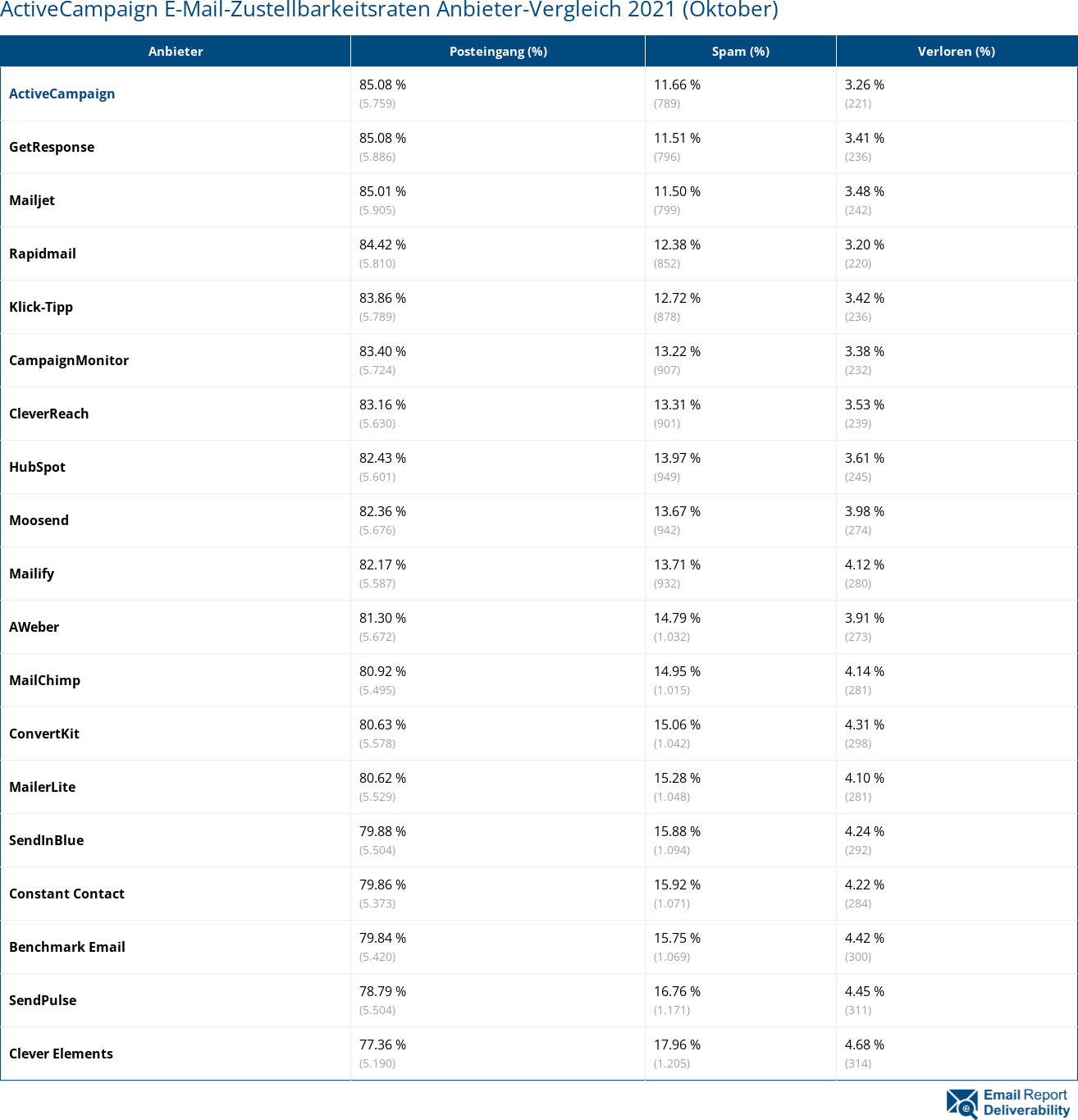 ActiveCampaign E-Mail-Zustellbarkeitsraten Anbieter-Vergleich 2021 (Oktober)