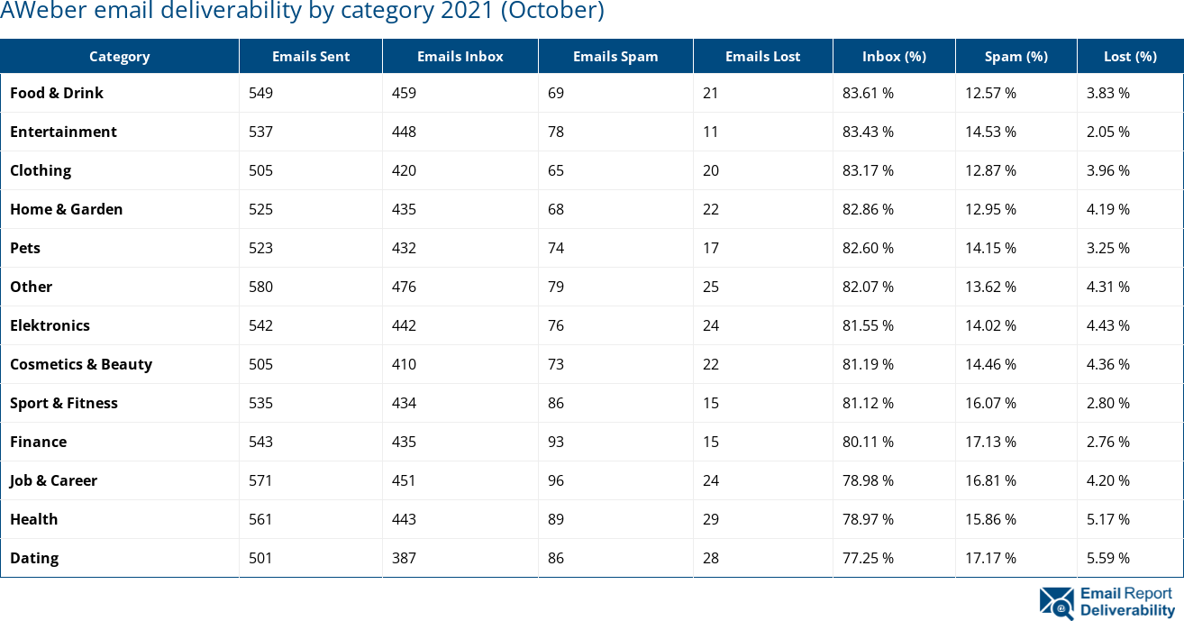 AWeber email deliverability by category 2021 (October)