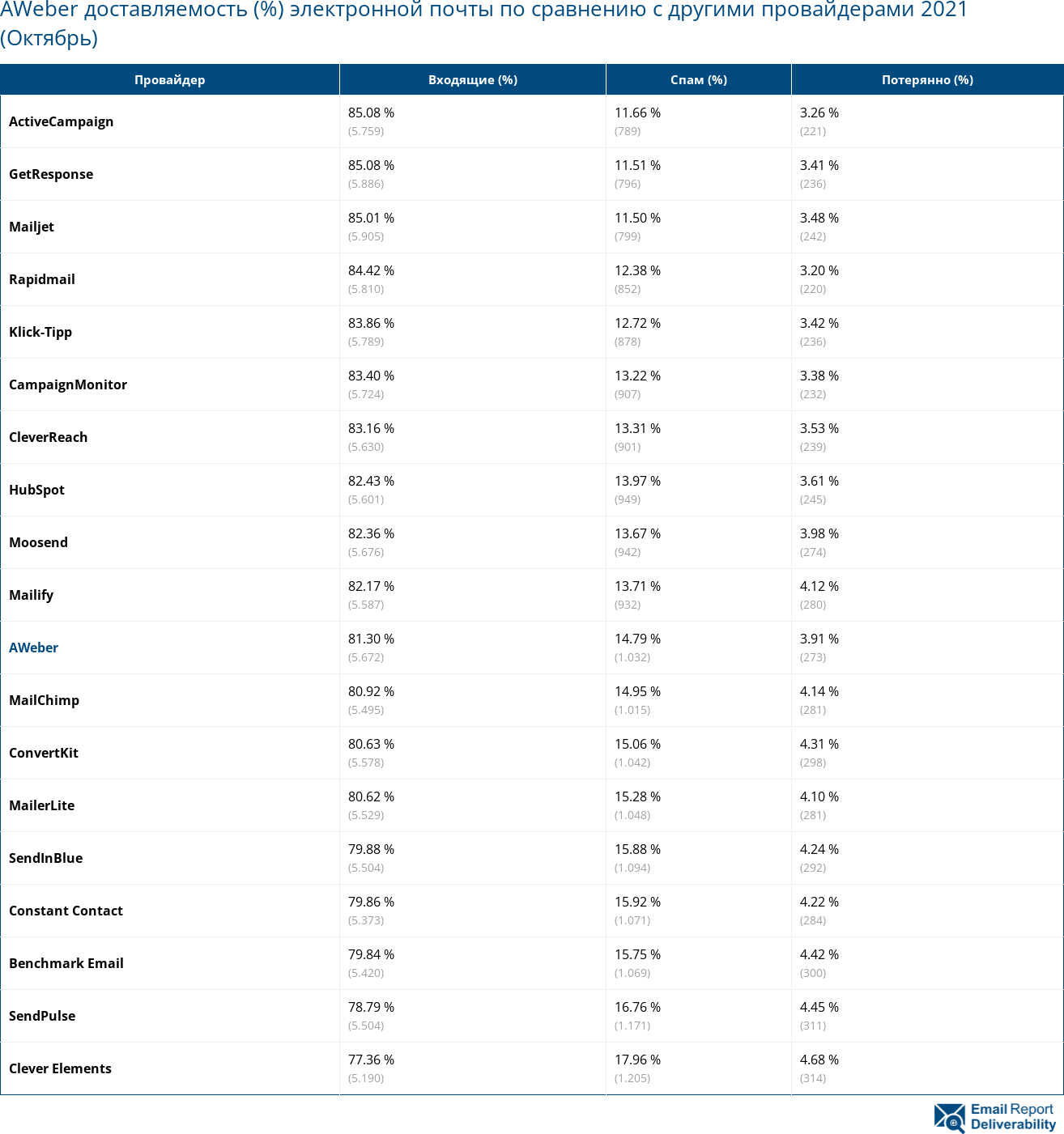 AWeber доставляемость (%) электронной почты по сравнению с другими провайдерами 2021 (Октябрь)