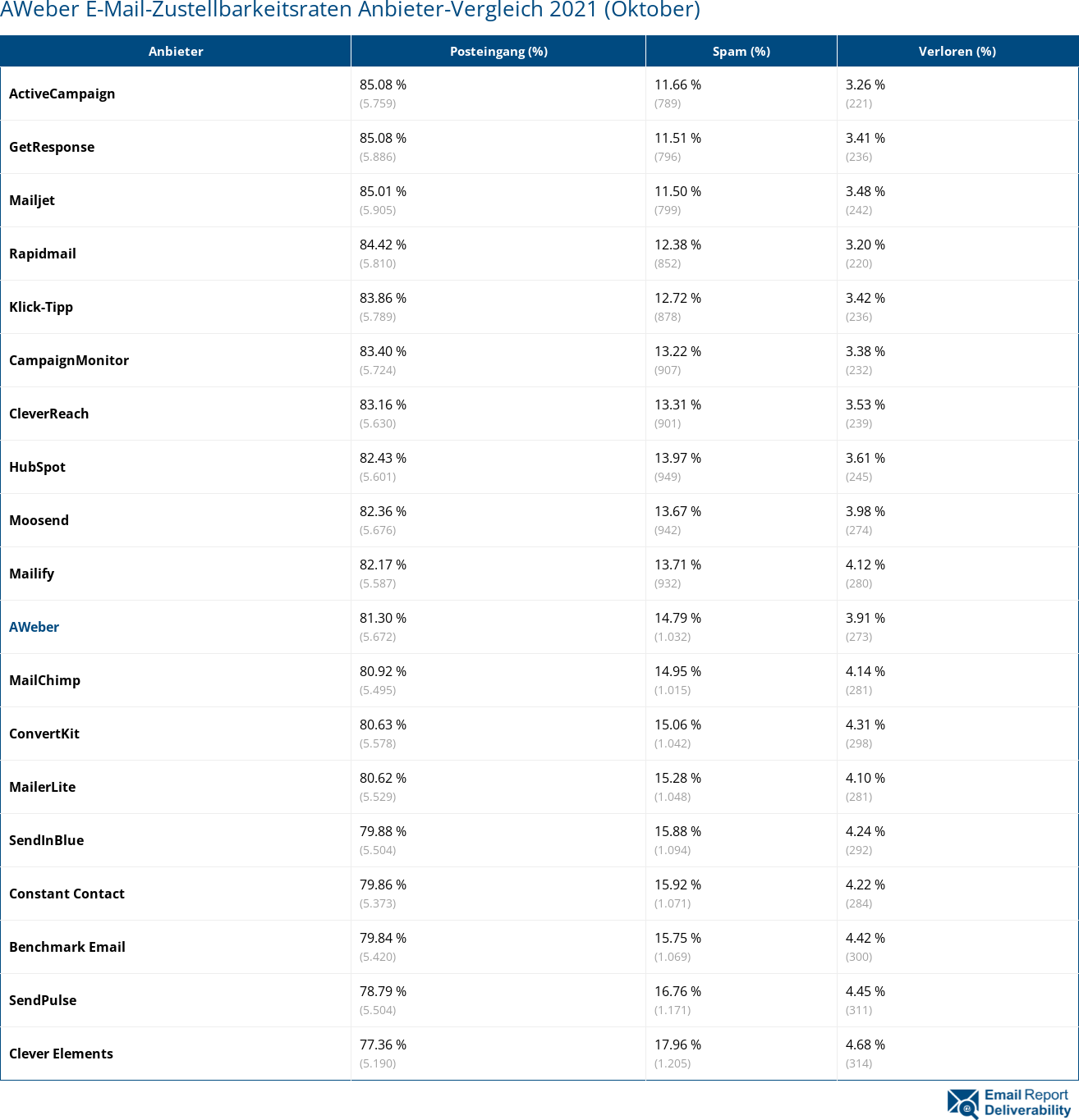 AWeber E-Mail-Zustellbarkeitsraten Anbieter-Vergleich 2021 (Oktober)