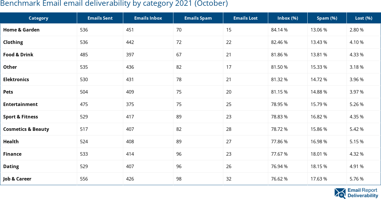 Benchmark Email email deliverability by category 2021 (October)