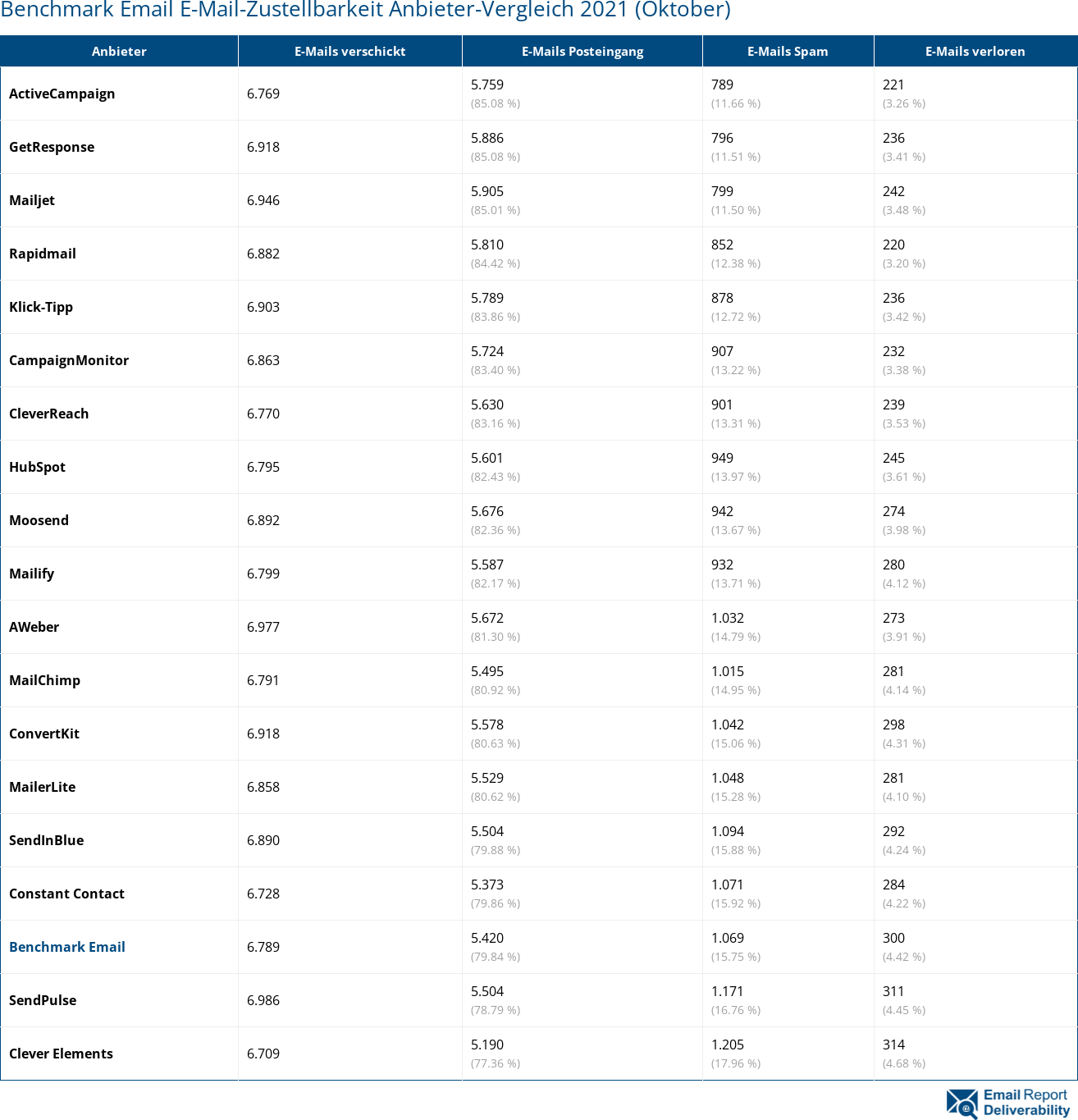 Benchmark Email E-Mail-Zustellbarkeit Anbieter-Vergleich 2021 (Oktober)