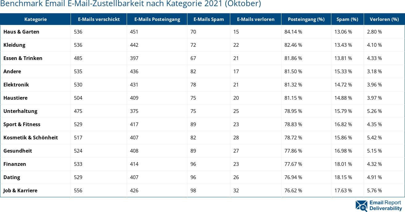 Benchmark Email E-Mail-Zustellbarkeit nach Kategorie 2021 (Oktober)