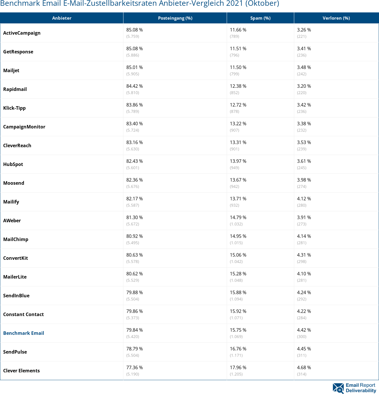 Benchmark Email E-Mail-Zustellbarkeitsraten Anbieter-Vergleich 2021 (Oktober)