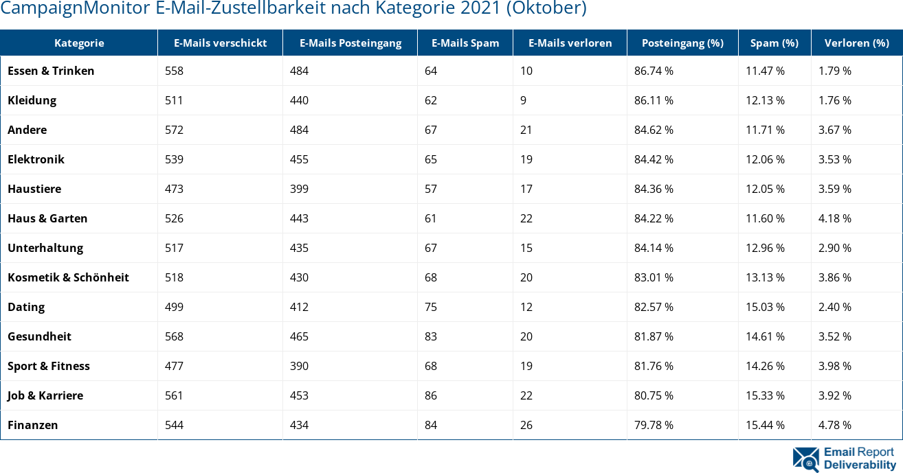 CampaignMonitor E-Mail-Zustellbarkeit nach Kategorie 2021 (Oktober)