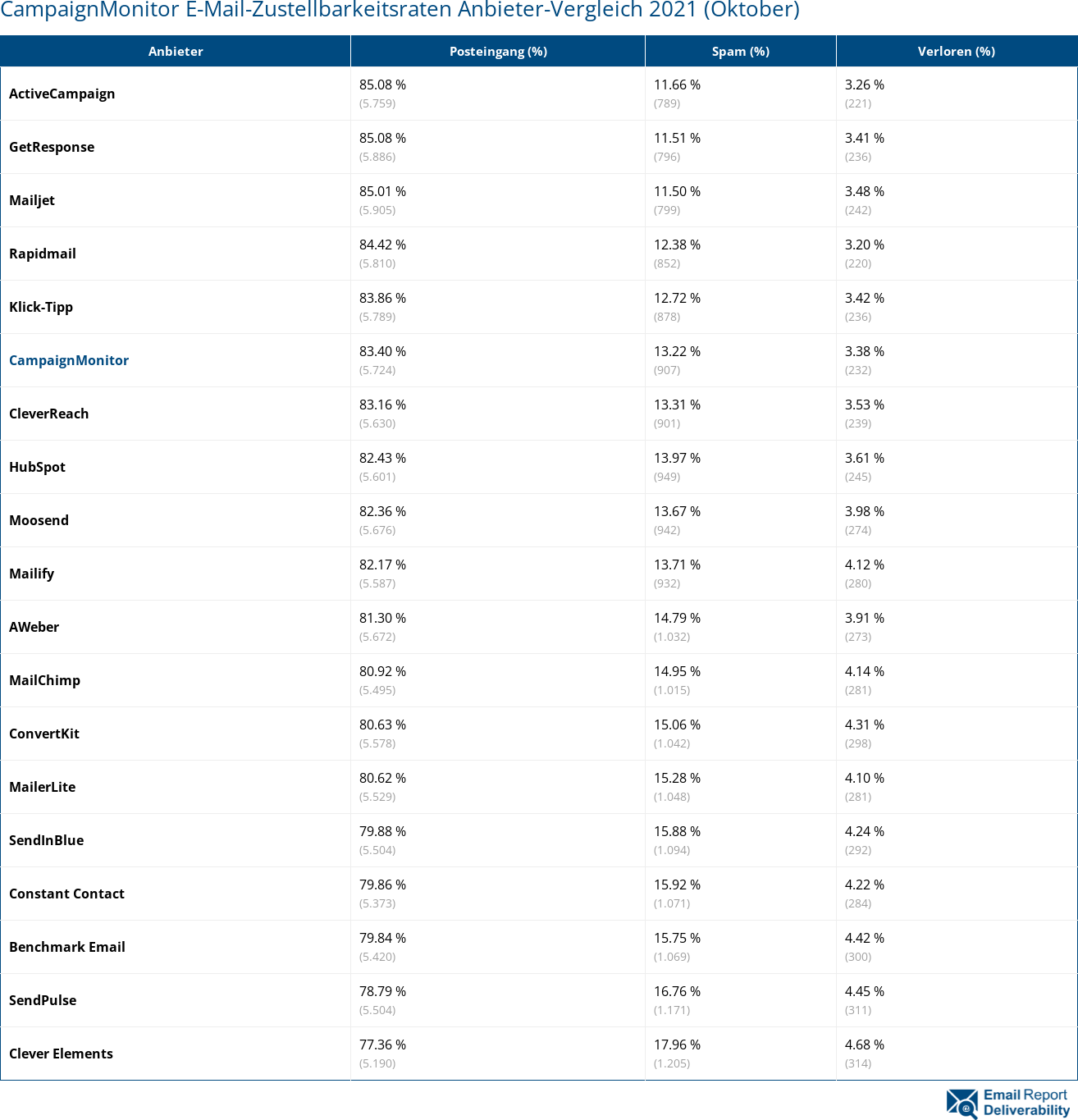 CampaignMonitor E-Mail-Zustellbarkeitsraten Anbieter-Vergleich 2021 (Oktober)