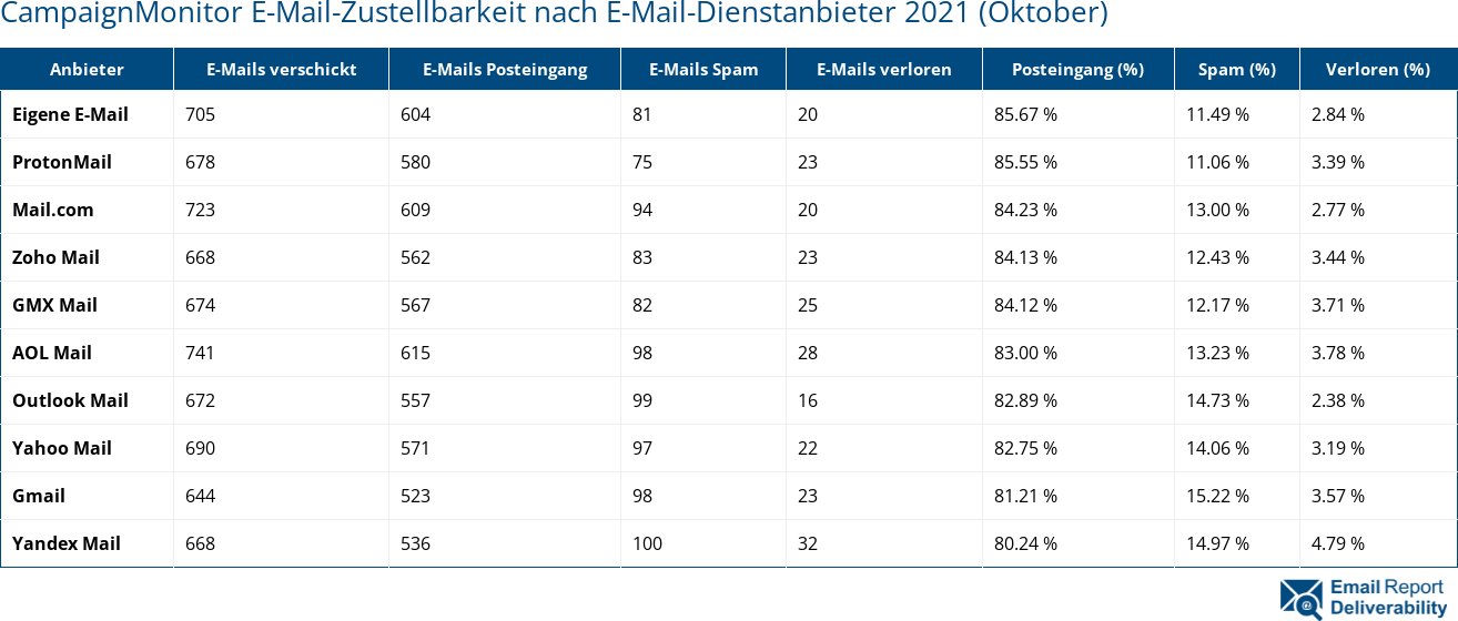 CampaignMonitor E-Mail-Zustellbarkeit nach E-Mail-Dienstanbieter 2021 (Oktober)