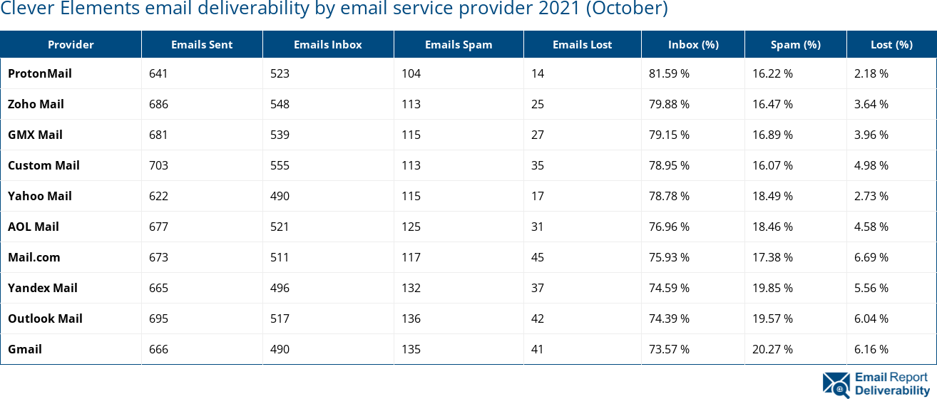 Clever Elements email deliverability by email service provider 2021 (October)