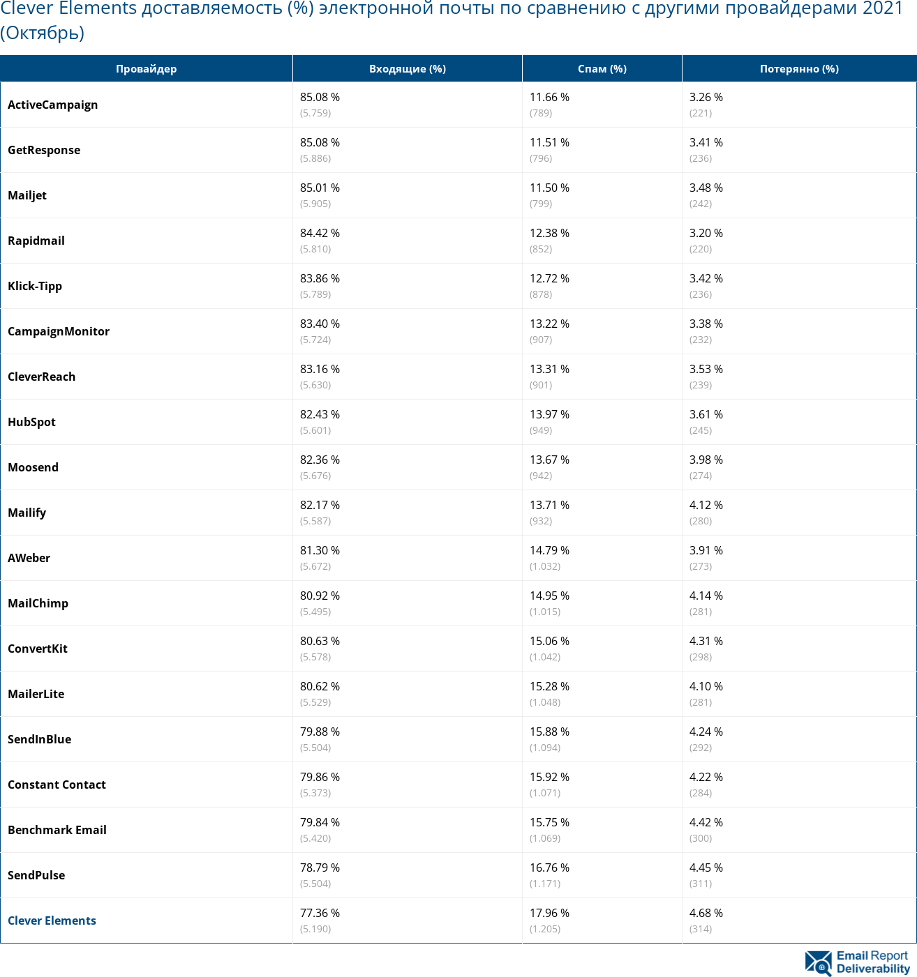 Clever Elements доставляемость (%) электронной почты по сравнению с другими провайдерами 2021 (Октябрь)