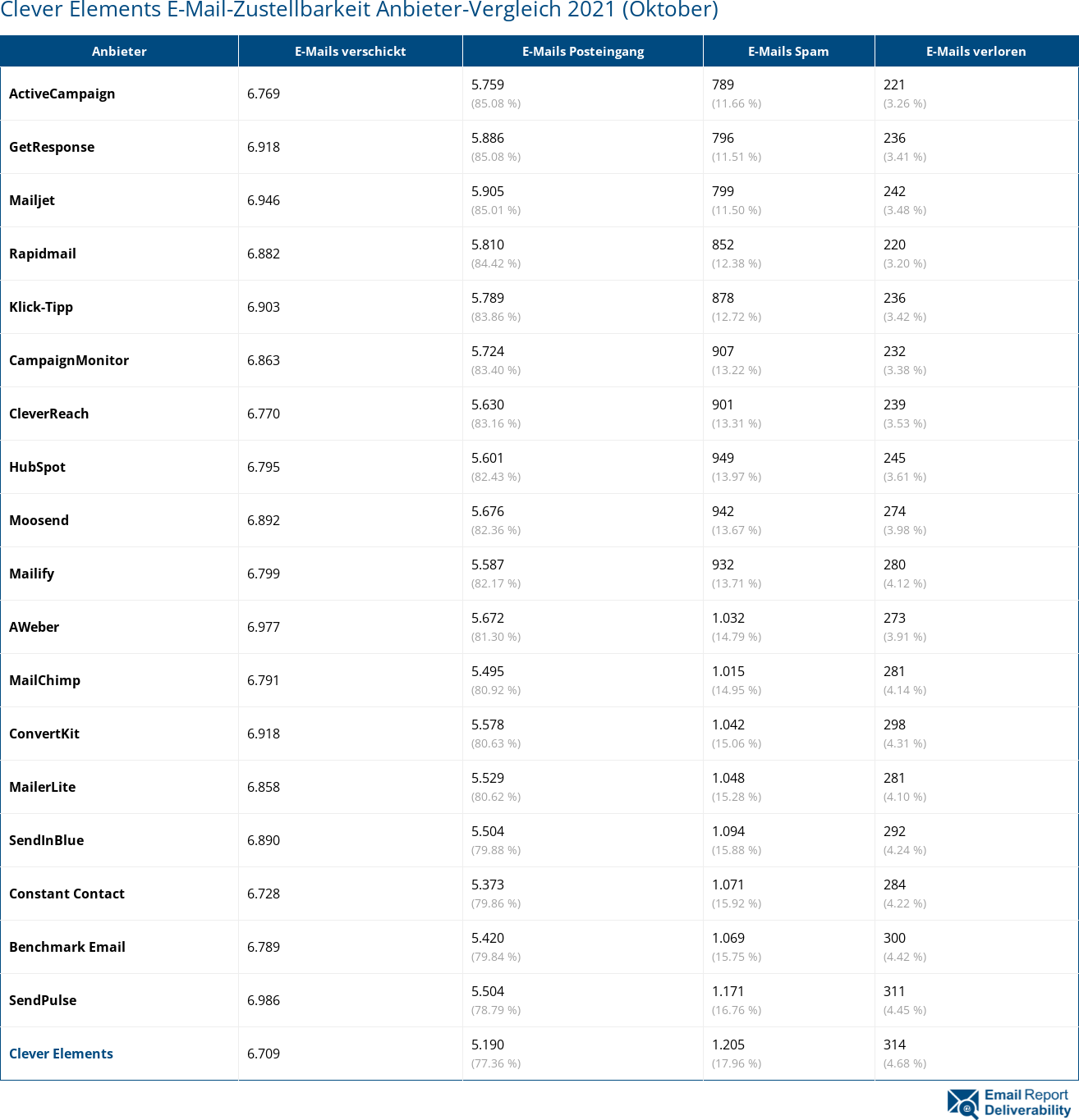 Clever Elements E-Mail-Zustellbarkeit Anbieter-Vergleich 2021 (Oktober)