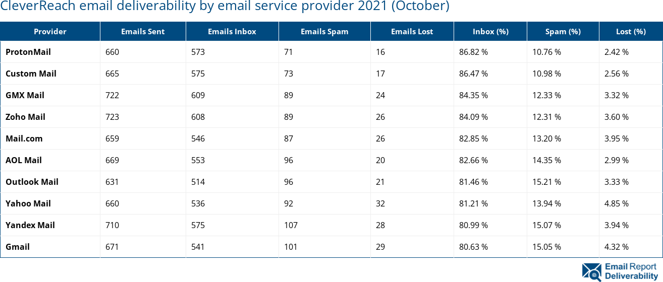 CleverReach email deliverability by email service provider 2021 (October)