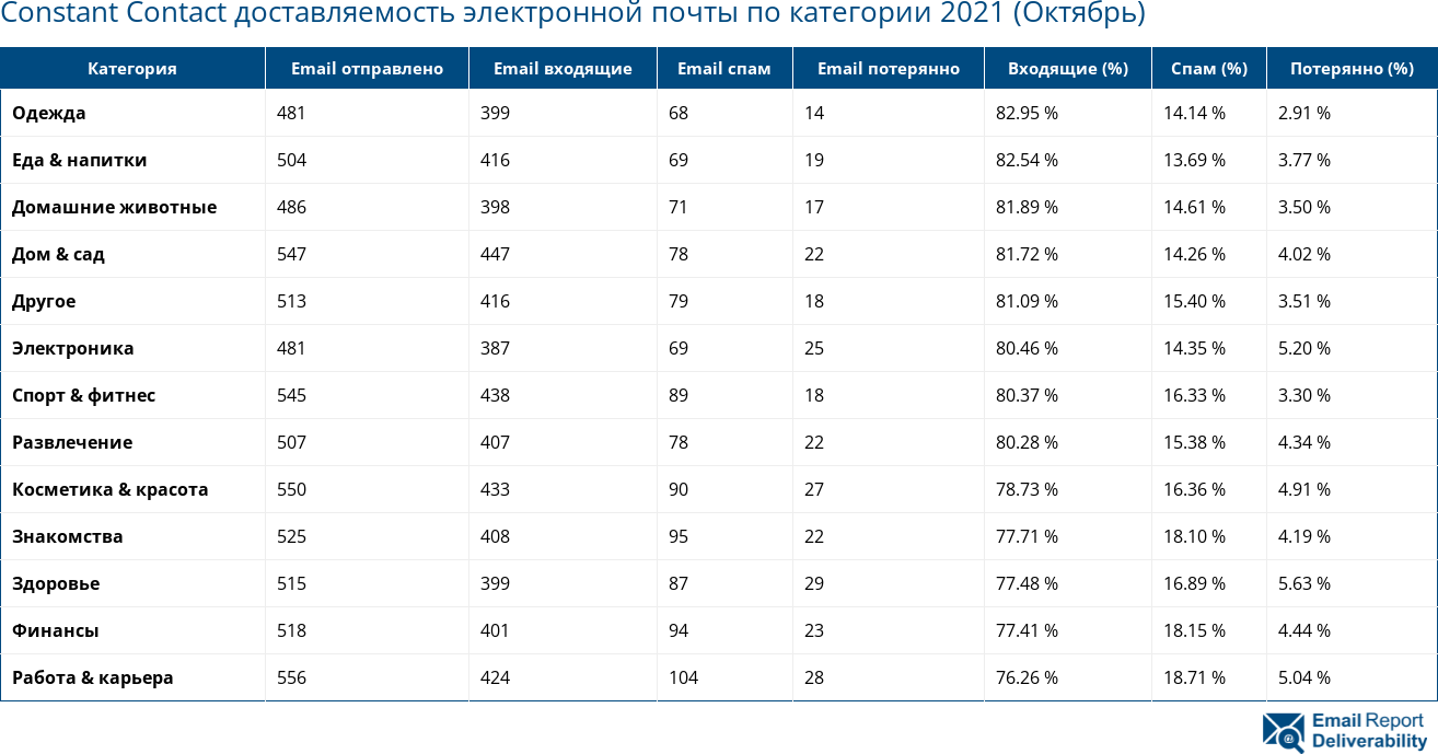 Constant Contact доставляемость электронной почты по категории 2021 (Октябрь)