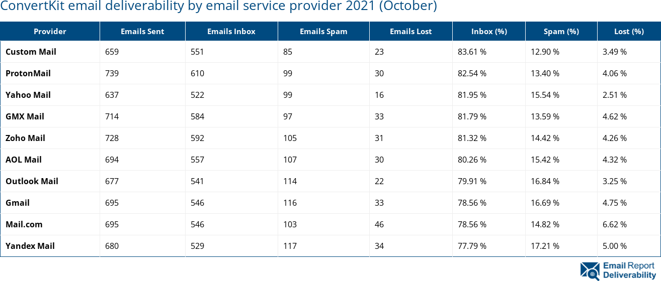 ConvertKit email deliverability by email service provider 2021 (October)