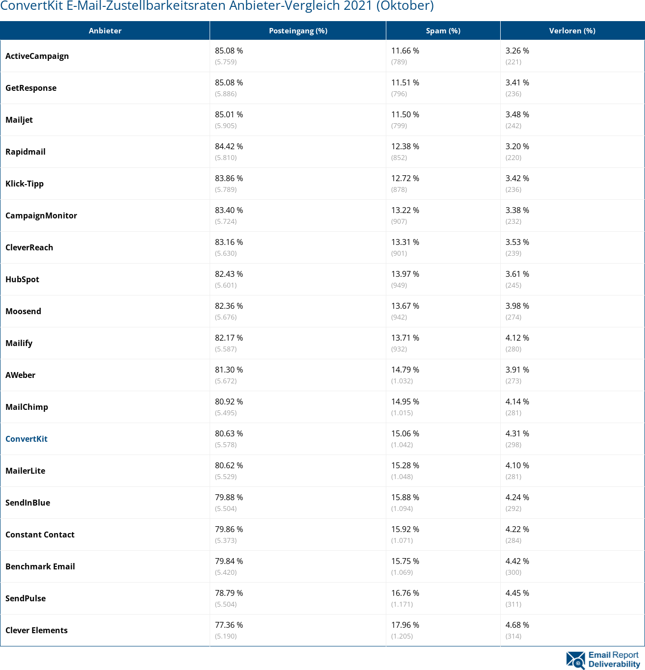 ConvertKit E-Mail-Zustellbarkeitsraten Anbieter-Vergleich 2021 (Oktober)