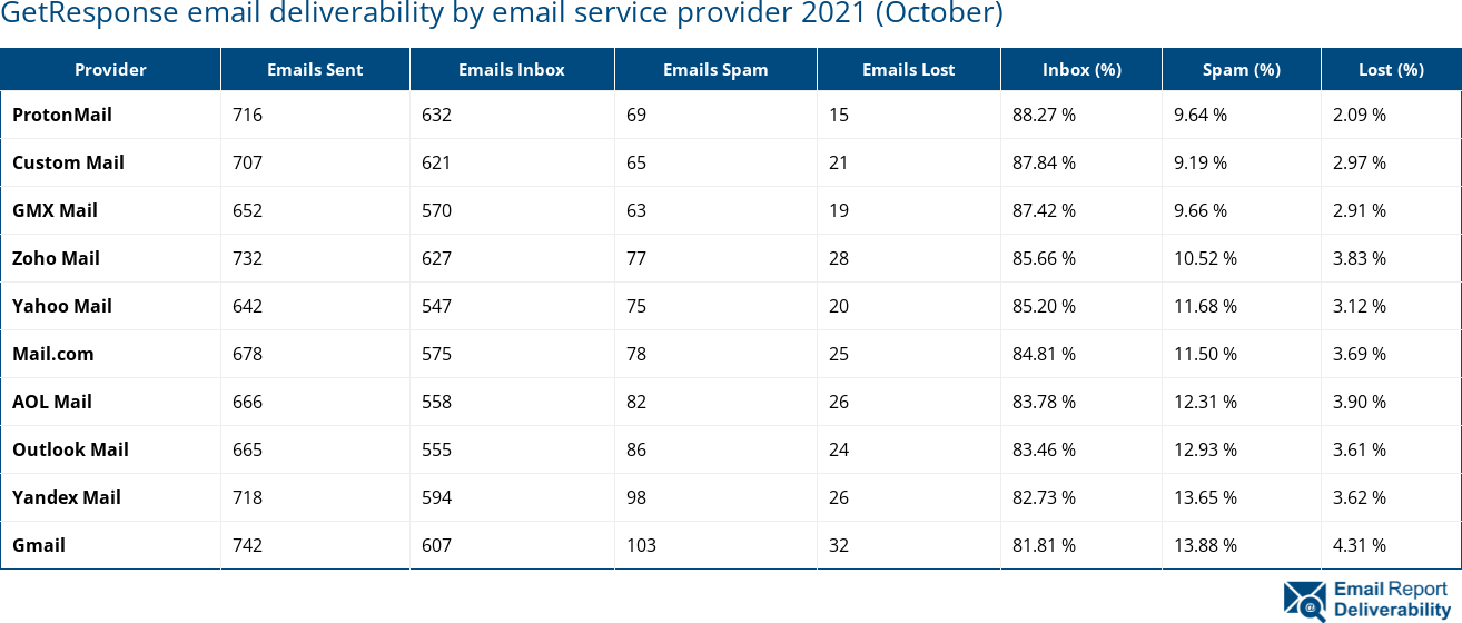 GetResponse email deliverability by email service provider 2021 (October)