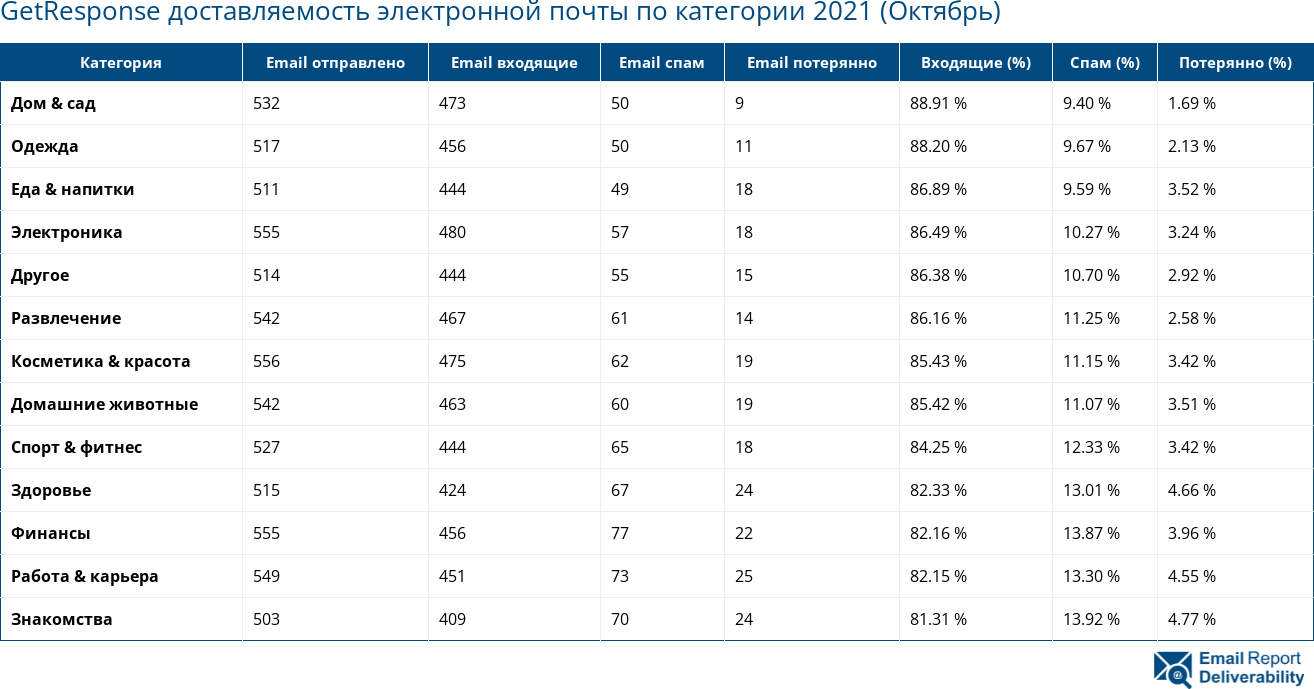 GetResponse доставляемость электронной почты по категории 2021 (Октябрь)