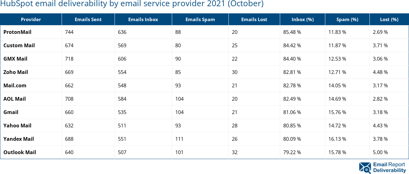HubSpot email deliverability by email service provider 2021 (October)