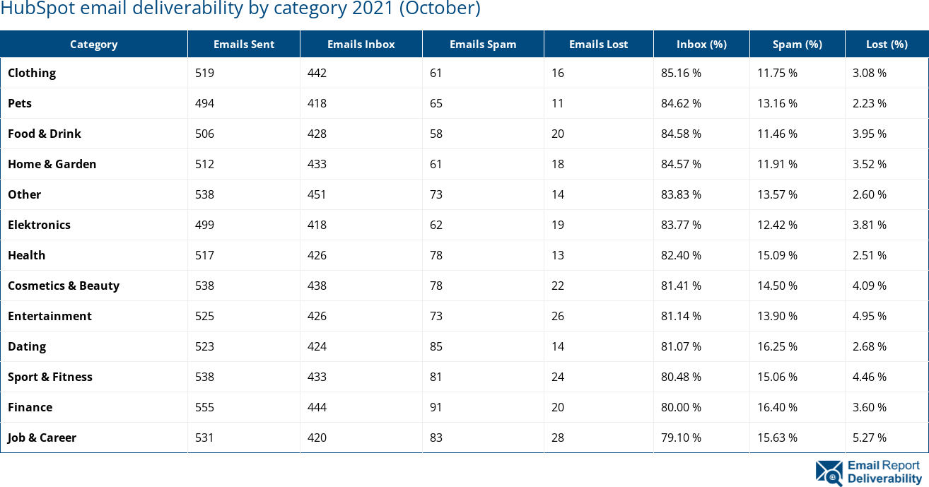 HubSpot email deliverability by category 2021 (October)