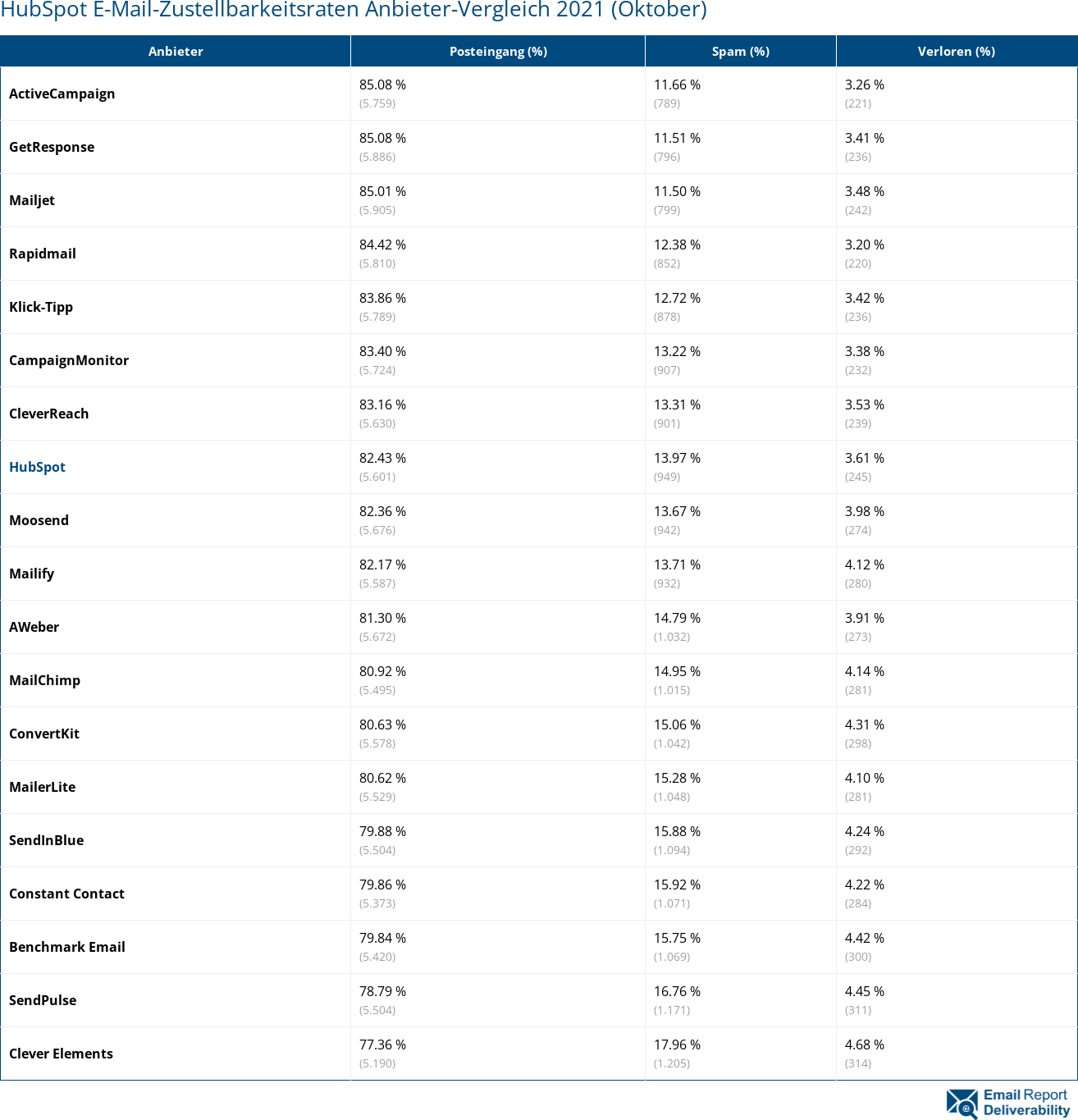 HubSpot E-Mail-Zustellbarkeitsraten Anbieter-Vergleich 2021 (Oktober)