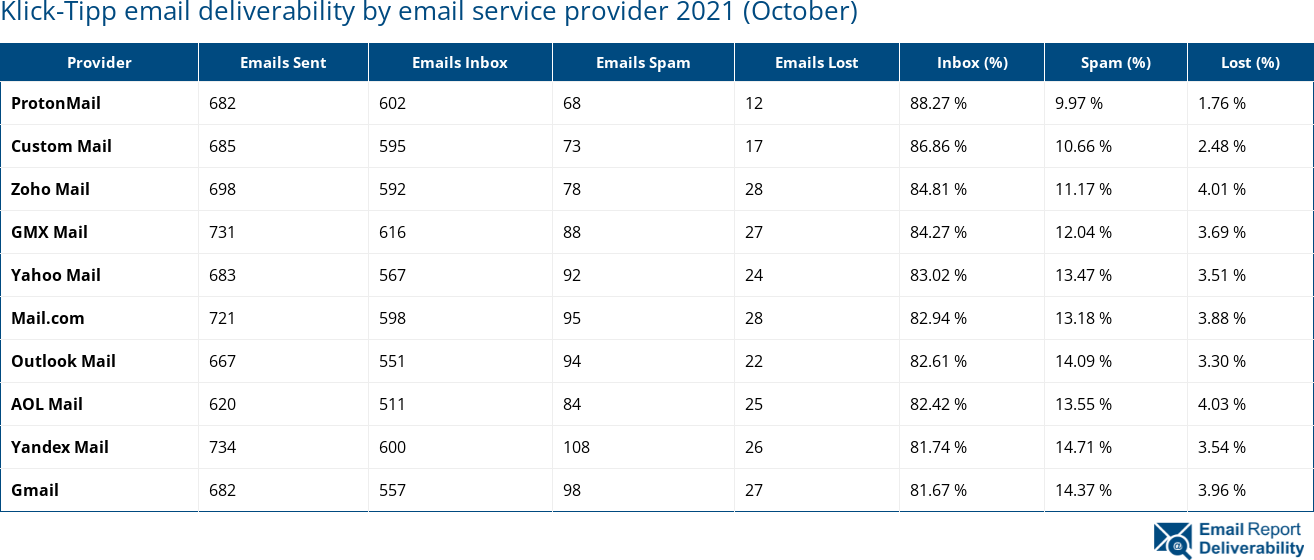 Klick-Tipp email deliverability by email service provider 2021 (October)