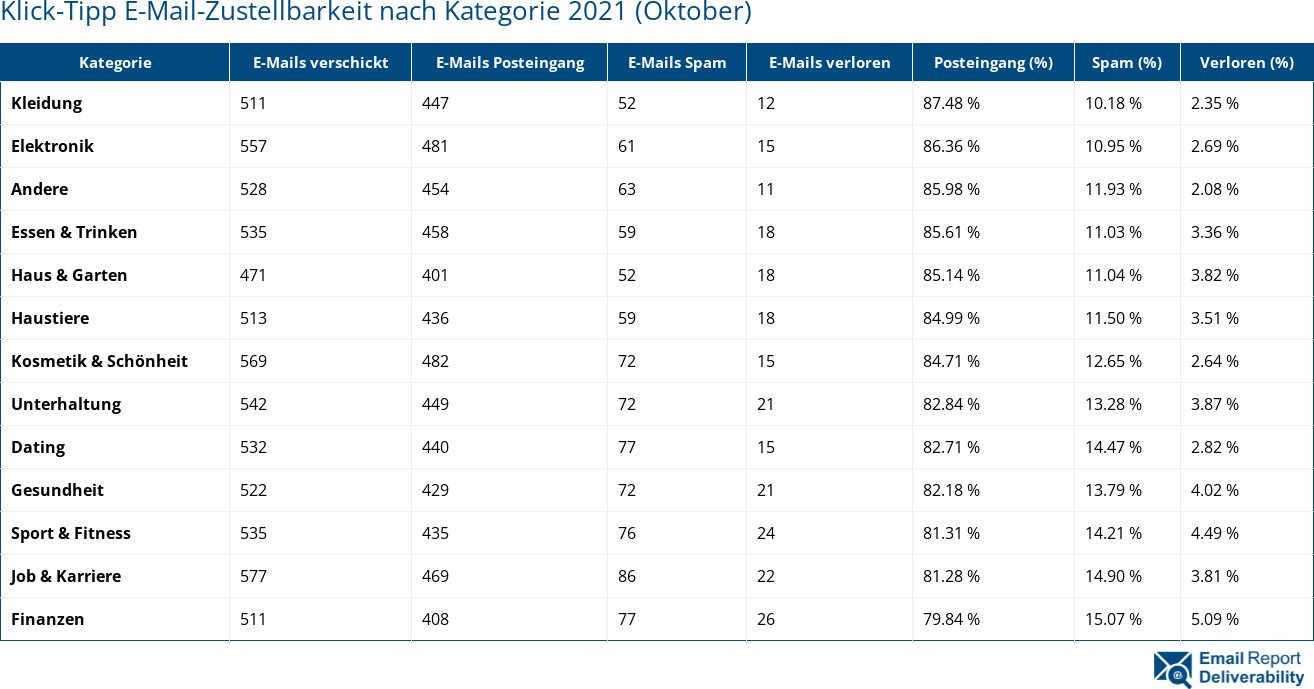 Klick-Tipp E-Mail-Zustellbarkeit nach Kategorie 2021 (Oktober)