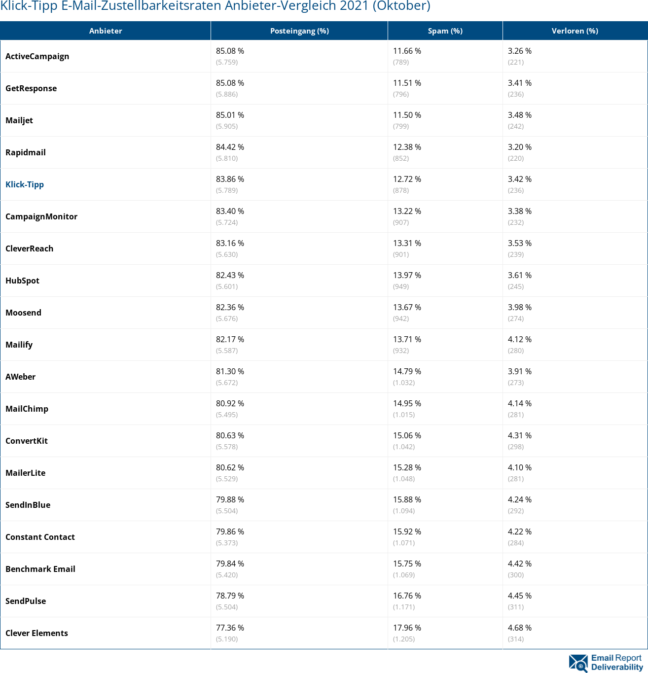 Klick-Tipp E-Mail-Zustellbarkeitsraten Anbieter-Vergleich 2021 (Oktober)