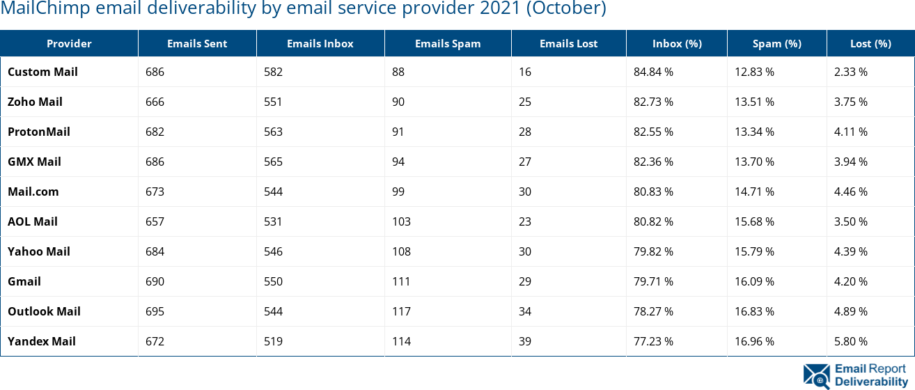 MailChimp email deliverability by email service provider 2021 (October)