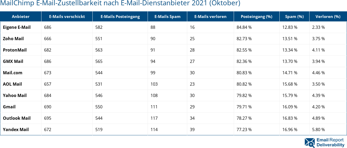 MailChimp E-Mail-Zustellbarkeit nach E-Mail-Dienstanbieter 2021 (Oktober)
