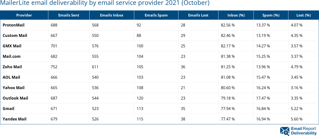 MailerLite email deliverability by email service provider 2021 (October)