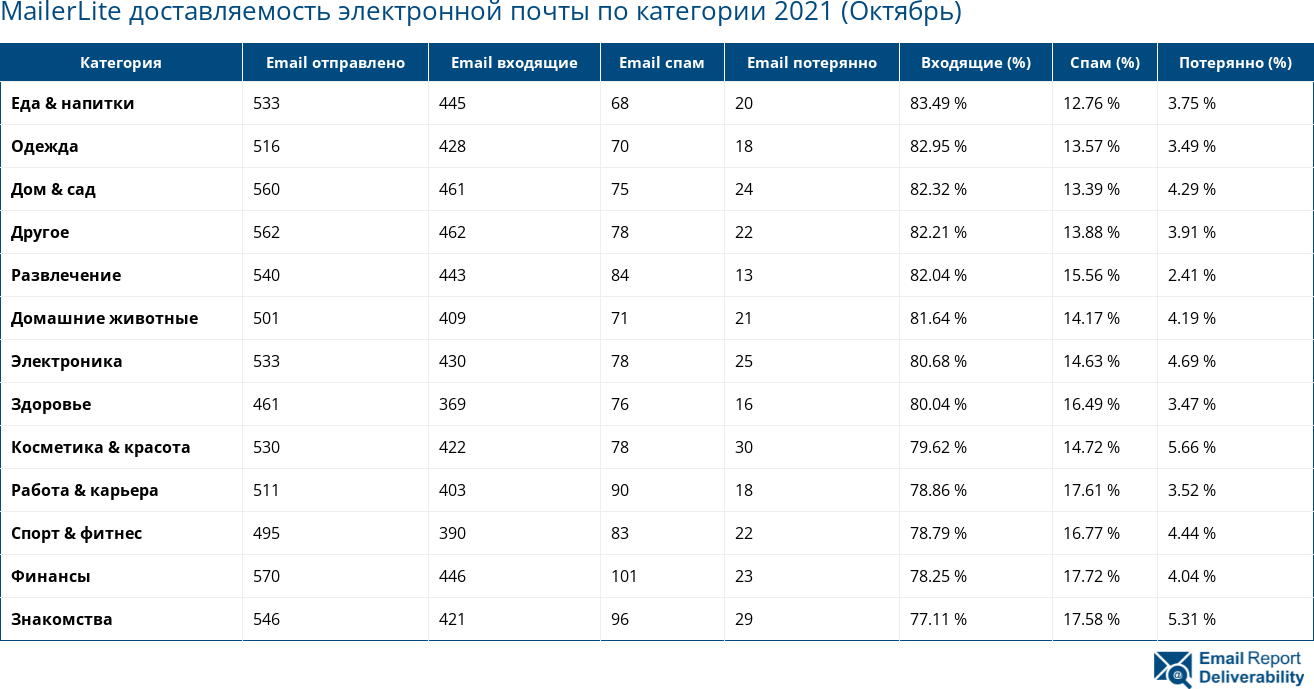 MailerLite доставляемость электронной почты по категории 2021 (Октябрь)