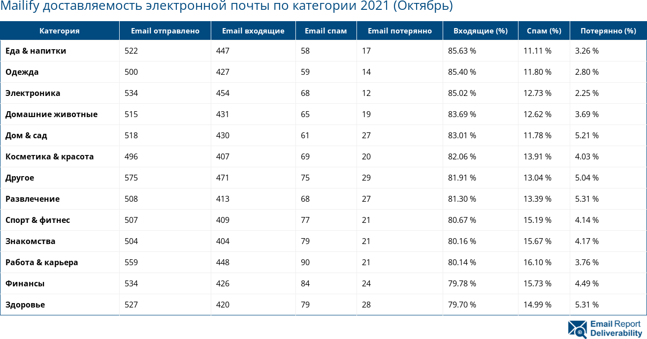 Mailify доставляемость электронной почты по категории 2021 (Октябрь)