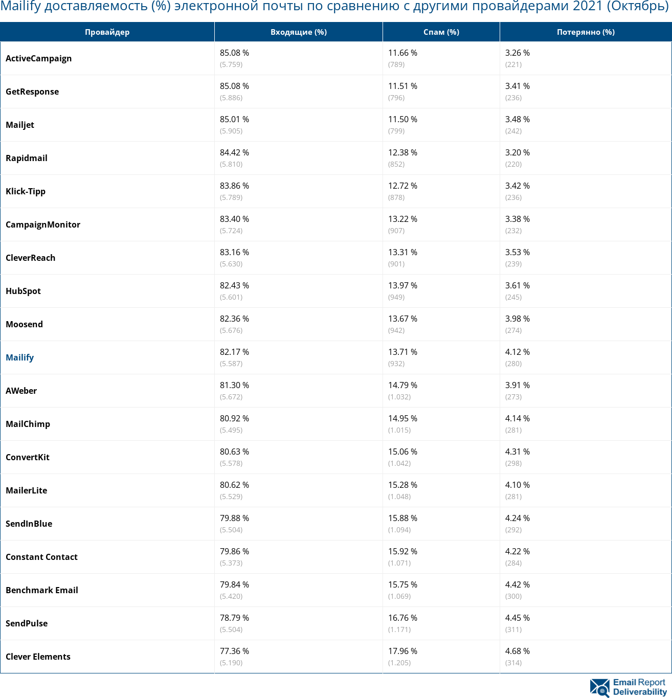 Mailify доставляемость (%) электронной почты по сравнению с другими провайдерами 2021 (Октябрь)